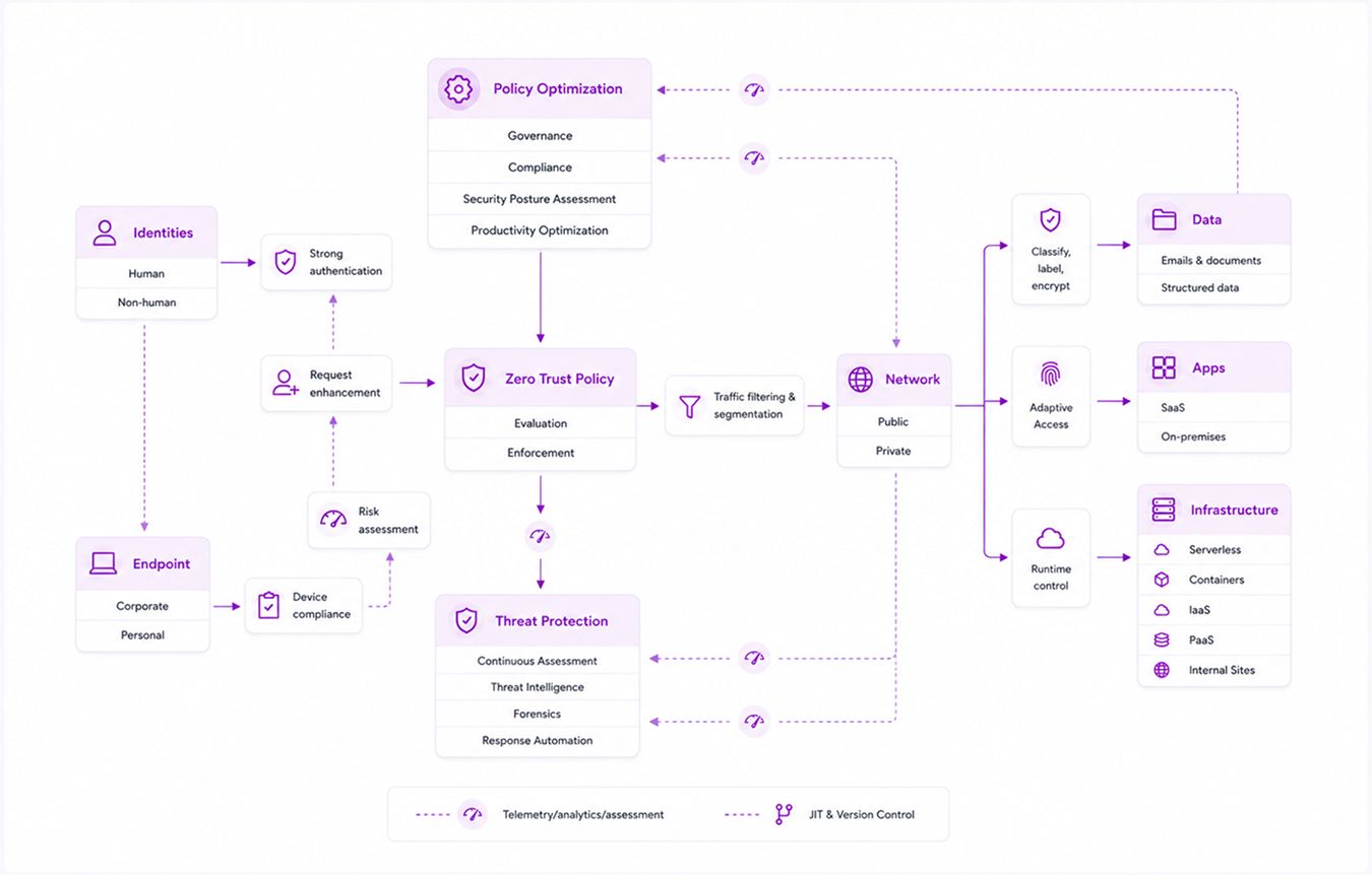 Zero Trust Complete Diagram
