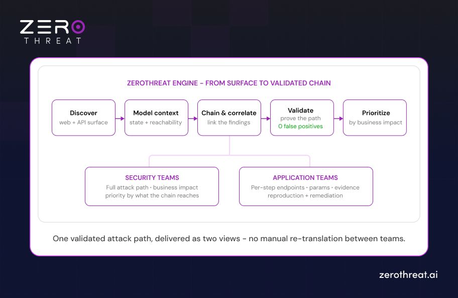 ZeroThreat Attack Chain Validation Process