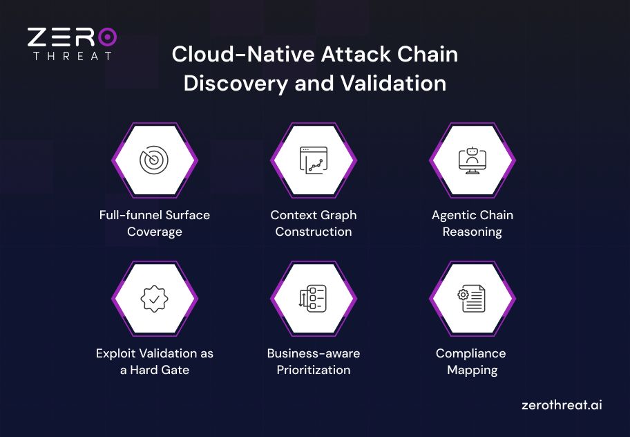 Zerothreat Discovers and Validates Cloud-native Attack Chain