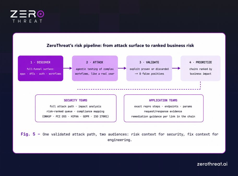 ZeroThreat Prioritizing Vulnerabilities by Business Impact