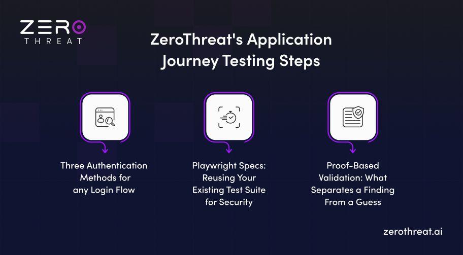 Steps of Application Journey Testing by ZeroThreat
