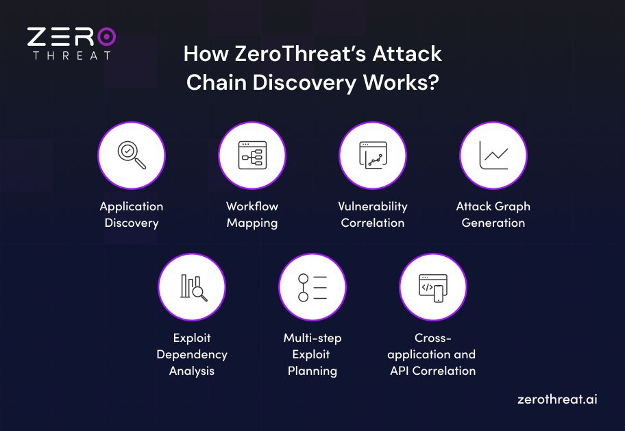 ZeroThreat’s Attack Chain Discovery Workflow