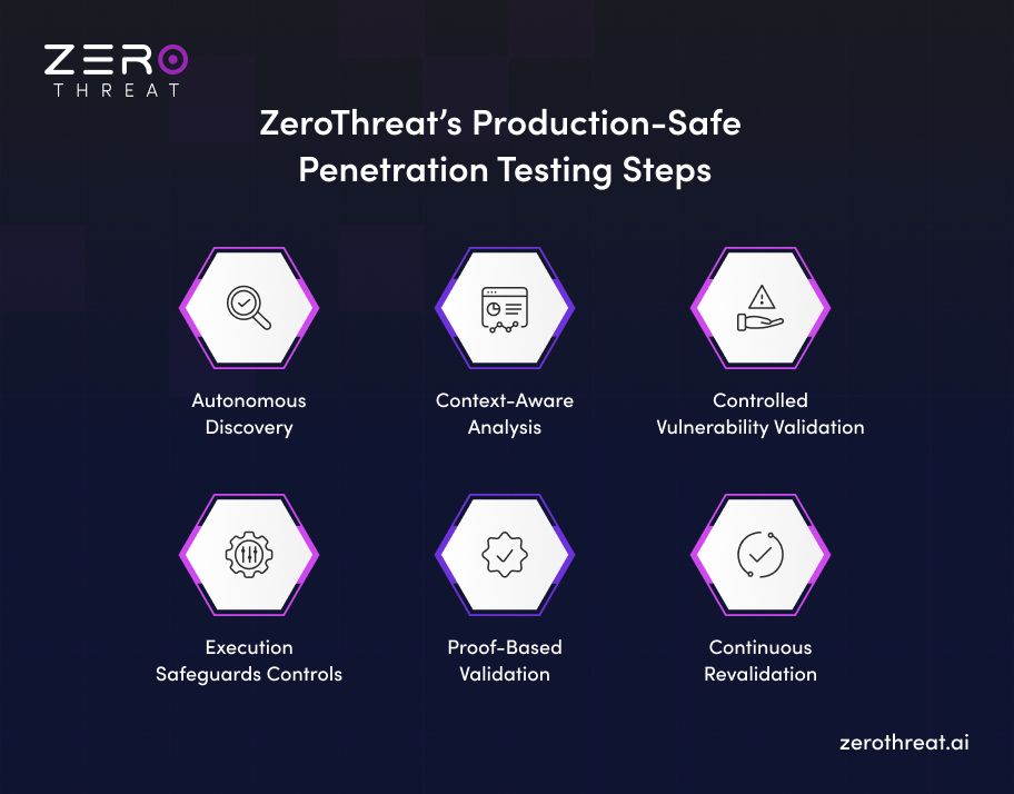ZeroThreat’s Penetration Testing Steps for Production-Safe Testing