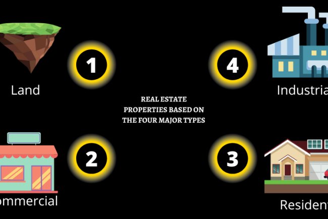What are The 4 Types of Real Estate ?