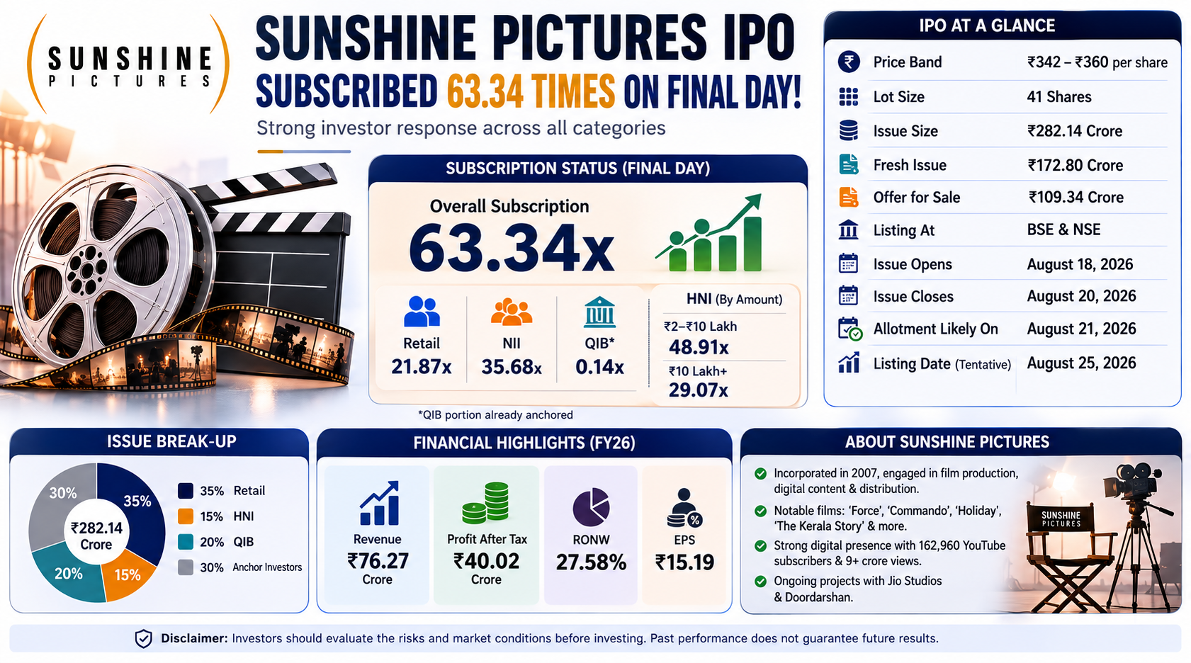 The IPO of Sunshine Pictures was oversubscribed by 63.34 times on the final day, showing strong demand in all categories.