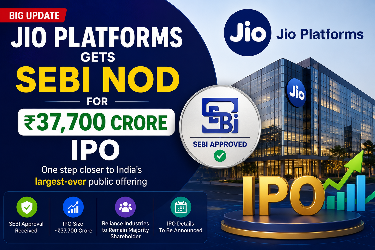 Jio Platforms has received approval from SEBI for an initial public offering (IPO) worth ₹37,000 crore.