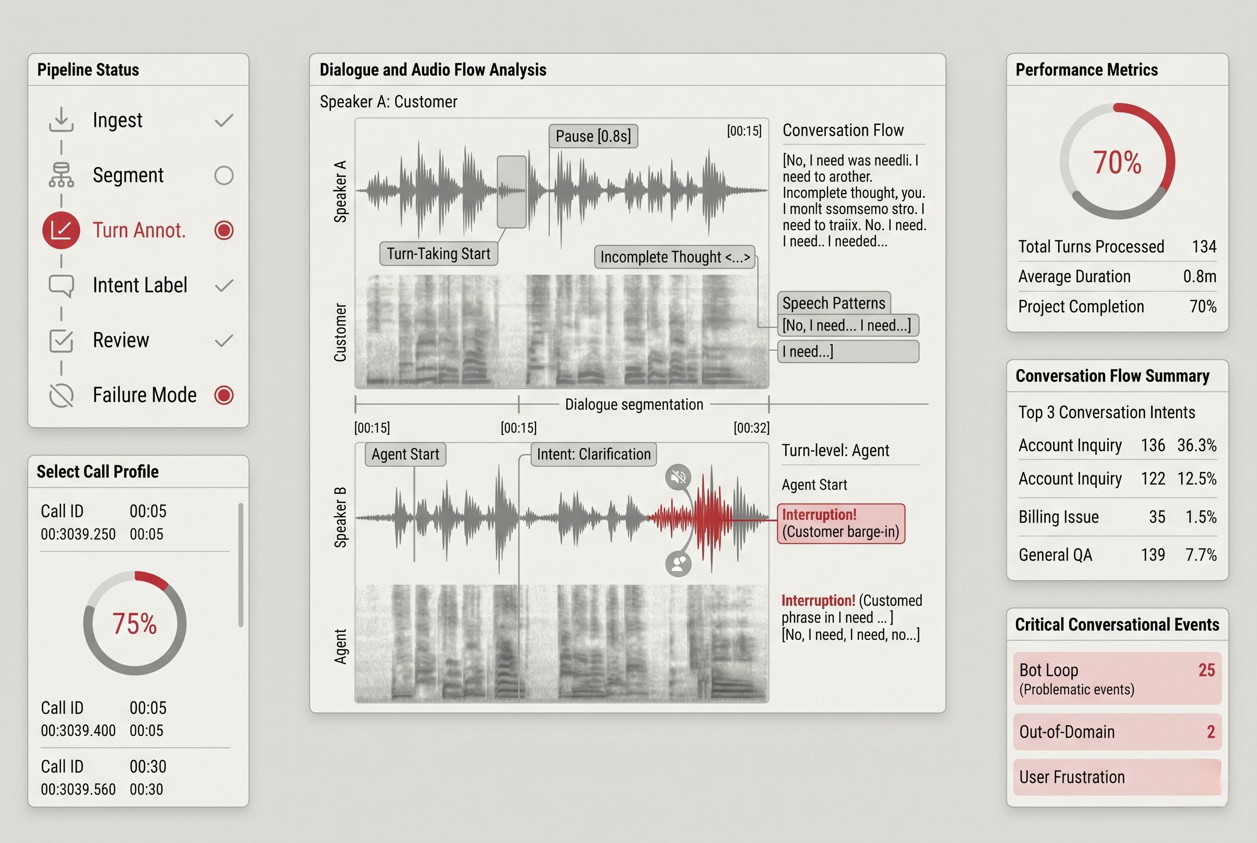 Conversational AI Training Data