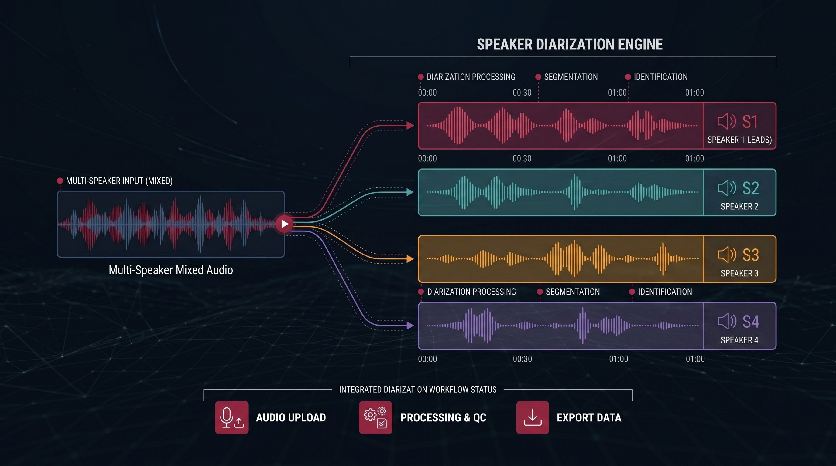 Speaker Diarization and Multi-Speaker Audio Workflows
