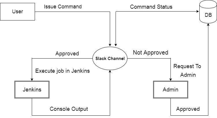 High Level Design Diagram