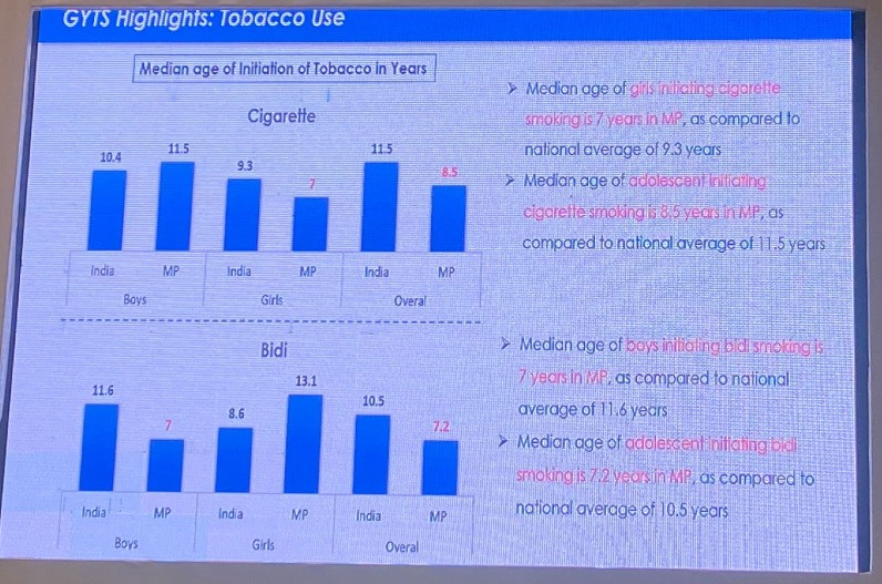 global youth tobacco survey 2022 india
