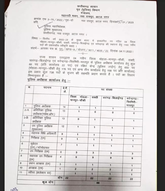 CG Police Bharti 2023