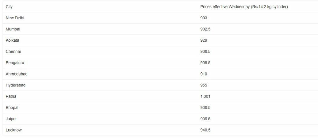 LPG PRICE IN CAPITALS