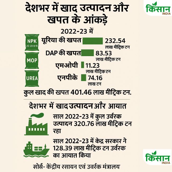 Fertilizer Production and Consumption