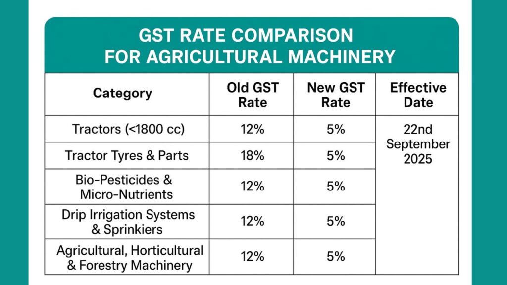 GST Reforms: लंबे समय से ट्रैक्टर और इसके कल-पुर्जों पर ज्यादा टैक्स लगने से छोटे किसानों की जेब पर बोझ बढ़ रहा था. जीएसटी कटौती से अब सीमांत किसान भी ट्रैक्टर और आधुनिक मशीनरी आसानी से खरीद पाएंगे और उत्पादन क्षमता बढ़ा सकेंगे.
GST Reforms: लंबे समय से ट्रैक्टर और इसके कल-पुर्जों पर ज्यादा टैक्स लगने से छोटे किसानों की जेब पर बोझ बढ़ रहा था. जीएसटी कटौती से अब सीमांत किसान भी ट्रैक्टर और आधुनिक मशीनरी आसानी से खरीद पाएंगे और उत्पादन क्षमता बढ़ा सकेंगे.