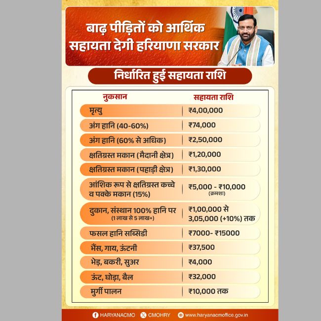 Haryana cm announce Compensation amount for disaster victims
