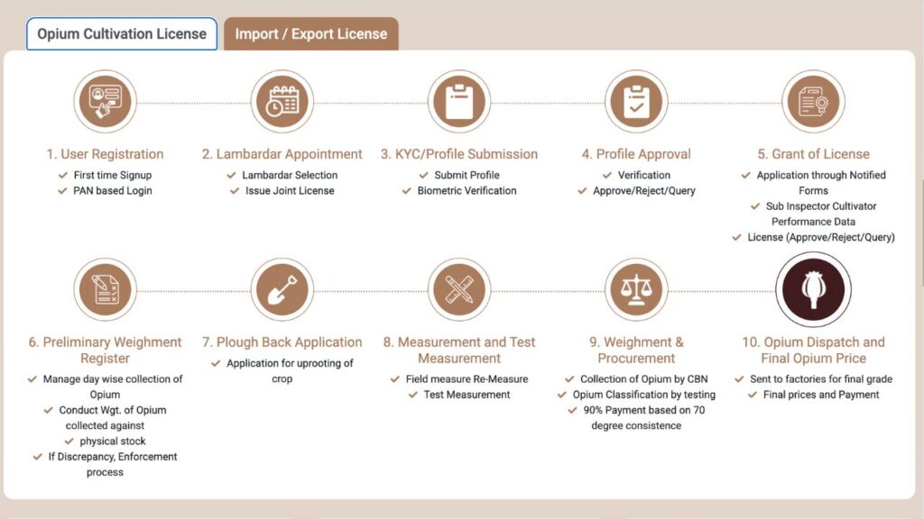 Afeem Ki Kheti Ke Liye License: अफीम की खेती के लिए वित्त मंत्रालय द्वारा जारी लाइसेंस अनिवार्य है और यह हर जगह नहीं मिलता. सरकार यह तय करती है कि किस किसान को और कितनी जमीन पर खेती करने की अनुमति होगी. लाइसेंस मिलने पर ही नारकोटिक्स विभाग से बीज उपलब्ध कराए जाते हैं (विस्तार व शर्तें क्राइम ब्यूरो ऑफ नारकोटिक्स की वेबसाइट पर देखें).
Afeem Ki Kheti Ke Liye License: अफीम की खेती के लिए वित्त मंत्रालय द्वारा जारी लाइसेंस अनिवार्य है और यह हर जगह नहीं मिलता. सरकार यह तय करती है कि किस किसान को और कितनी जमीन पर खेती करने की अनुमति होगी. लाइसेंस मिलने पर ही नारकोटिक्स विभाग से बीज उपलब्ध कराए जाते हैं (विस्तार व शर्तें क्राइम ब्यूरो ऑफ नारकोटिक्स की वेबसाइट पर देखें).