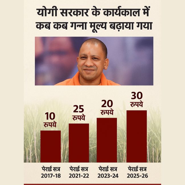 Sugarcane Price Hike Last 10 years