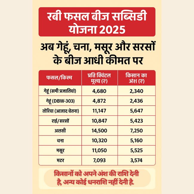 seeds subsidy scheme for farmers in UP