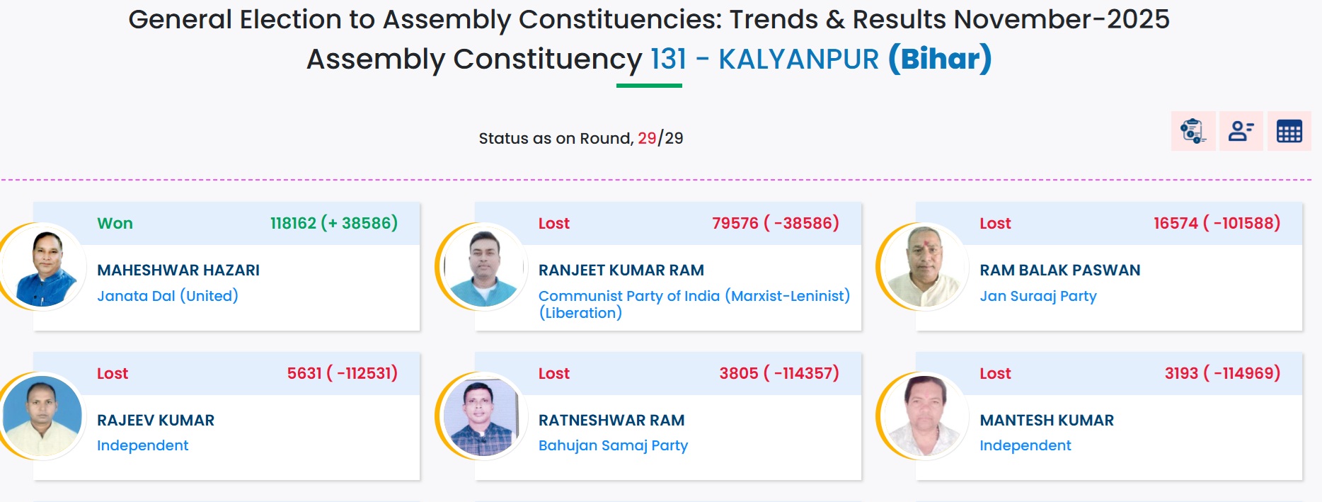 Maheshwari Hajari JDU wins 