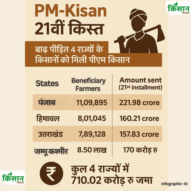 PM Kisan 21st installment released to these states