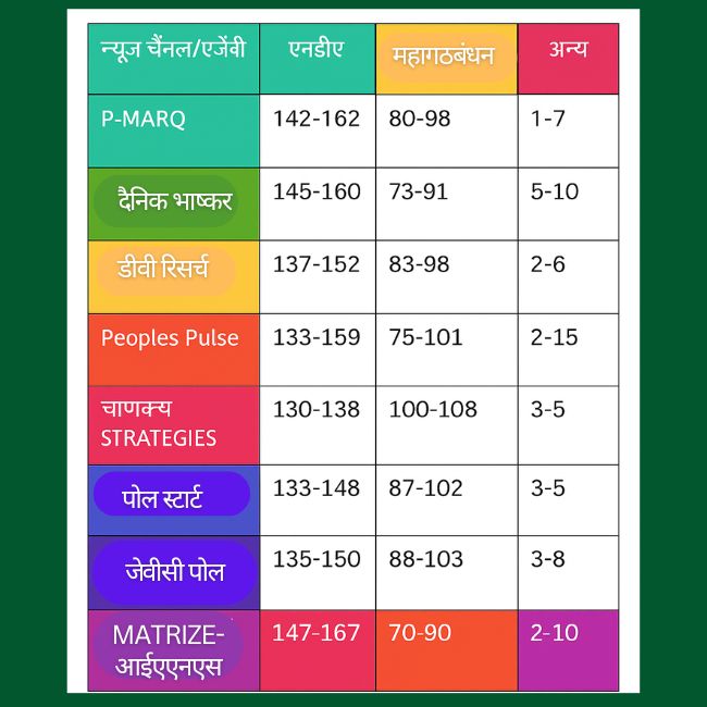 bihar elections exit polls table
