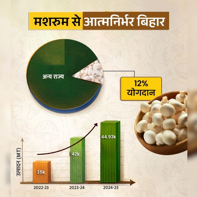 Bihar Mushroom Farming, Agri-Business Success, Sustainable Agriculture Bihar, Mushroom Production Record
