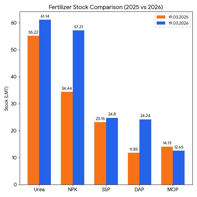 Urea Production, Fertilizer Supply, Agriculture News, Gas Supply, Kharif Season, Government Policy
