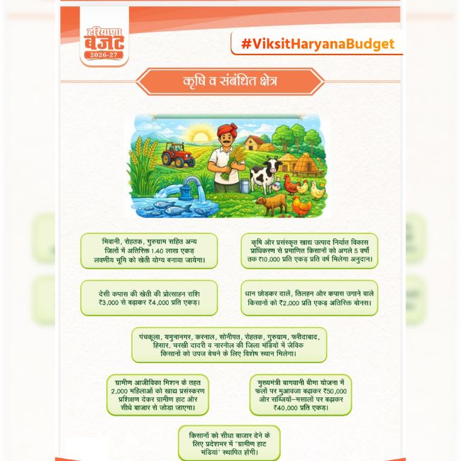 Haryana Budget, Haryana Budget Update, Haryana Budget Latest update, Haryana Agriculture Budget, Haryana Budget 2026