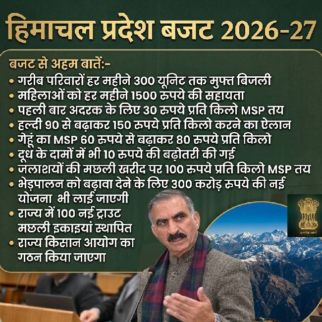 Himachal Pradesh Budget 2026 Brings Big Relief for Farmers