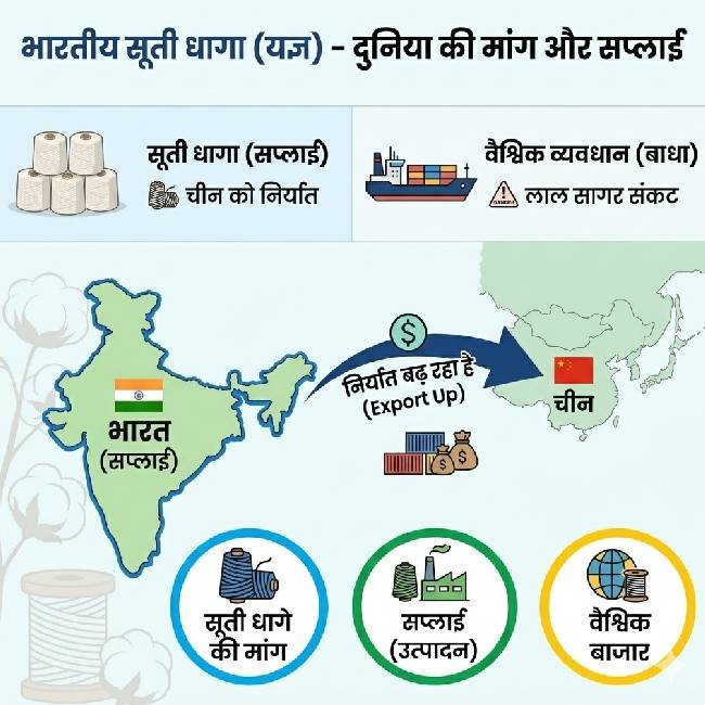 Global Supply Chain Disruption Boosts Demand for Indian Cotton Yarn