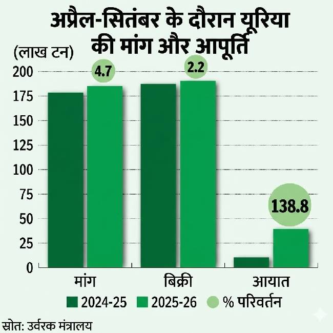 Gas Supply Constraints May Raise Urea Prices and Increase Subsidy Burden in India