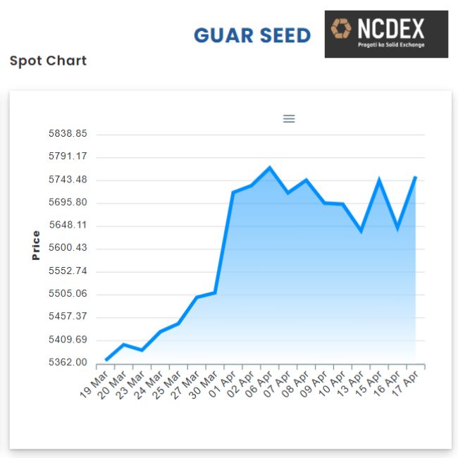Guar Seed agri commodity news