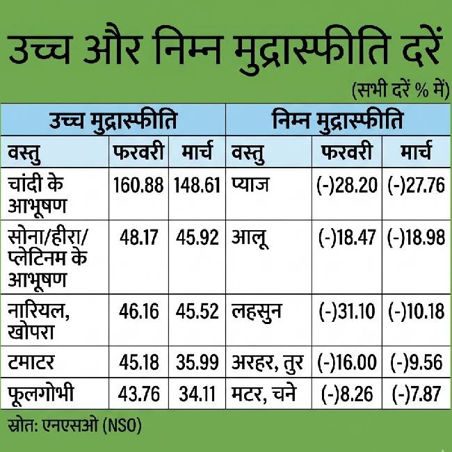 India Retail Inflation Rises to 13-Month High at 3.4% in March as LPG and Food Prices Increase, Experts See Stability Around 4%