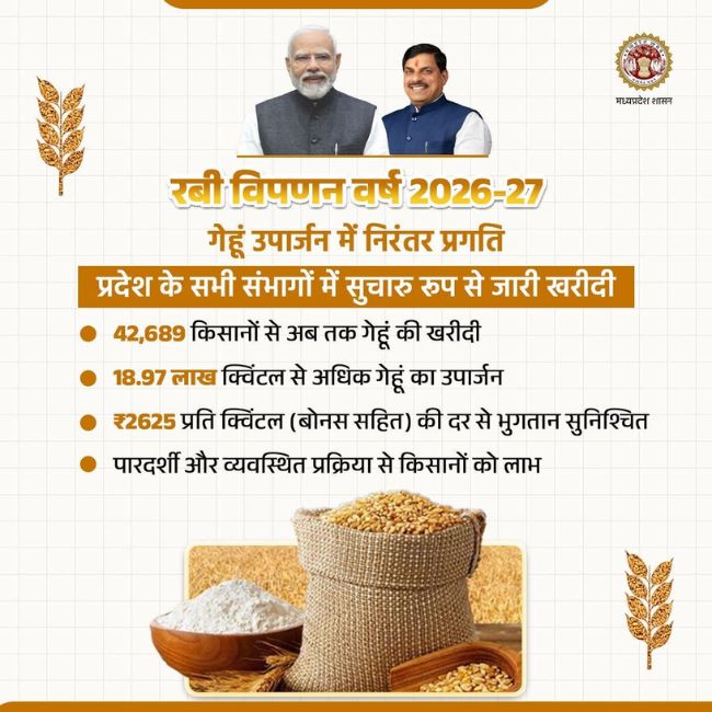 Madhya Pradesh govt transfers Rs 28 crore to wheat farmers