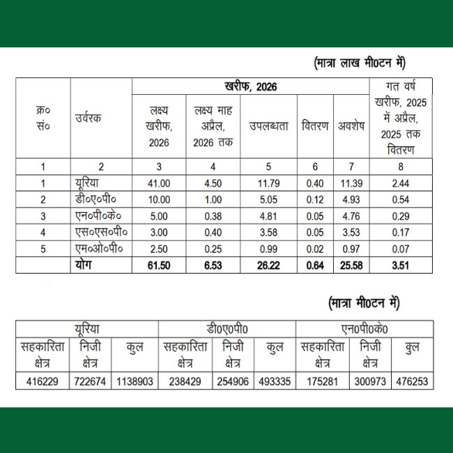 Fertilizer Stock in Uttar Pradesh