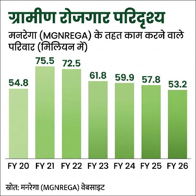 MGNREGA FY26 data