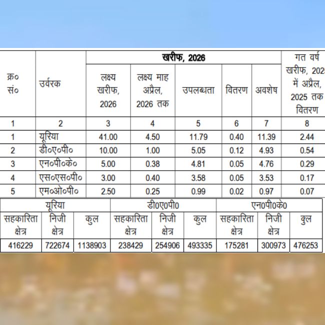 Urea Production, Fertilizer Stock, Kharif Season, Uttar Pradesh, Agriculture News