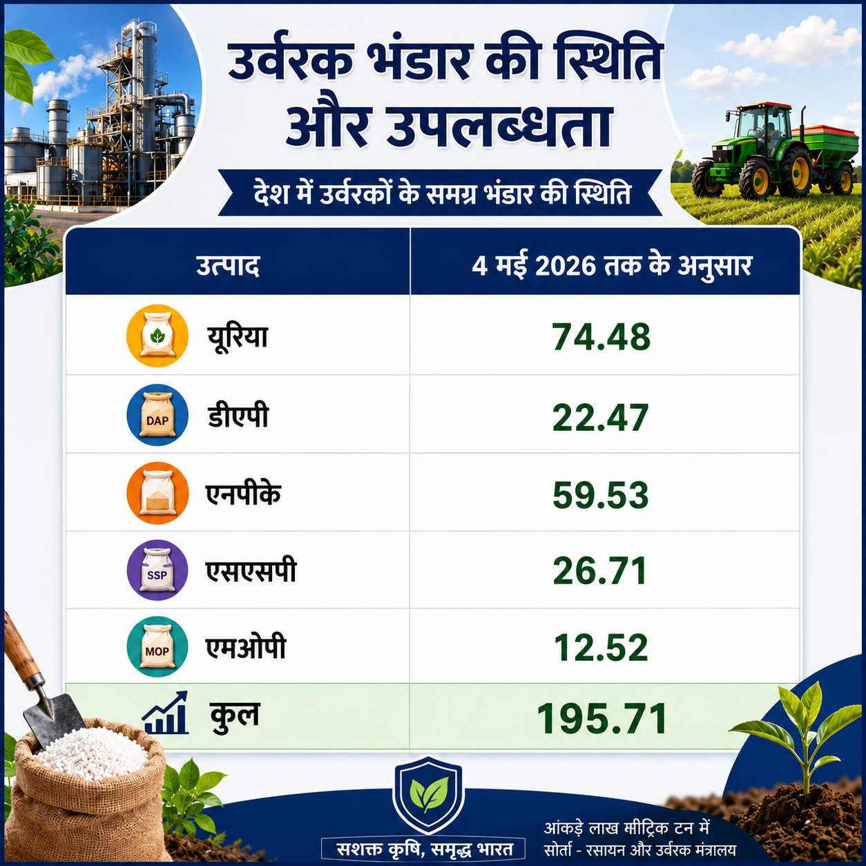 Fertilizer requirement for Kharif season