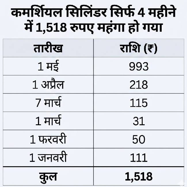 Commercial LPG Price Hike Sparks Political Row as Opposition Targets Government Over Rising Inflation