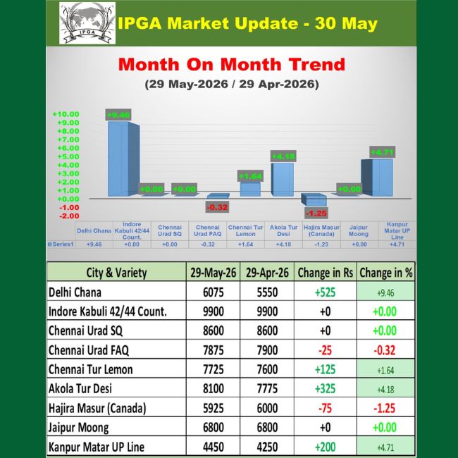 Chickpea prices surge 9% monthly prices 