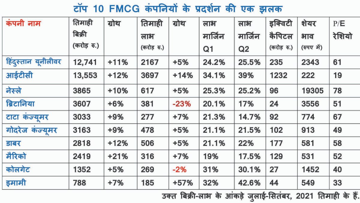 FMCG Chart