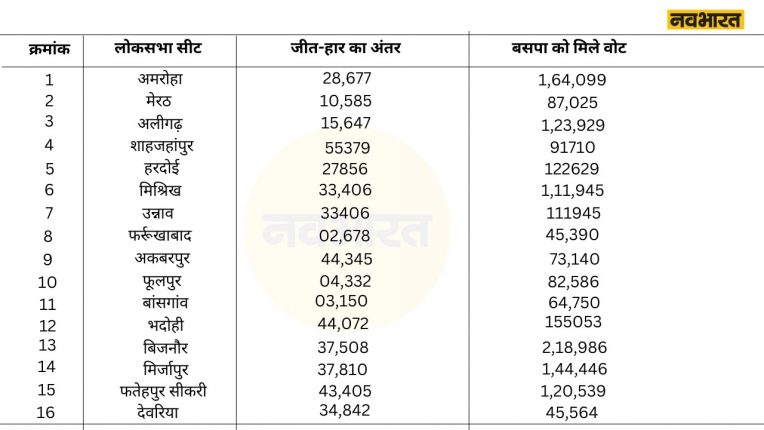 16 seats of UP where bsp  caused damage to INDIA
