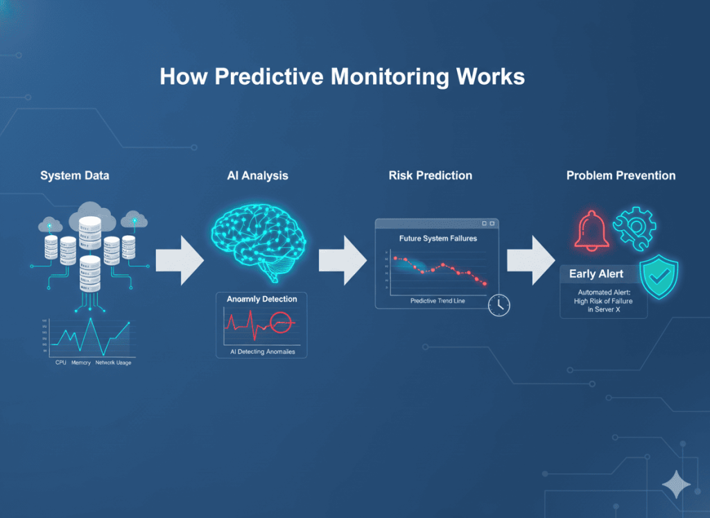 Predictive monitoring system analyzing DevOps infrastructure data