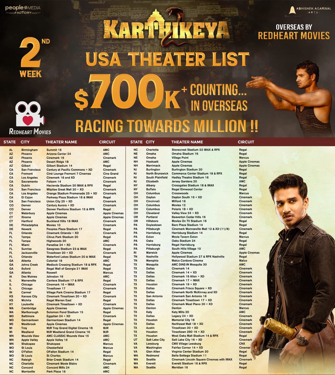 karthikeya 2 overseas