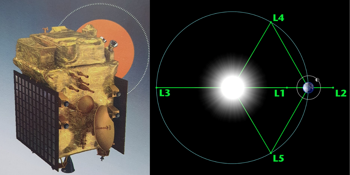Aditya-L1 in launch configuration and Lagrange points in the Sun–Earth system Aditya-L1 in launch configuration and Lagrange points in the Sun–Earth system. (Wikimedia Commons)