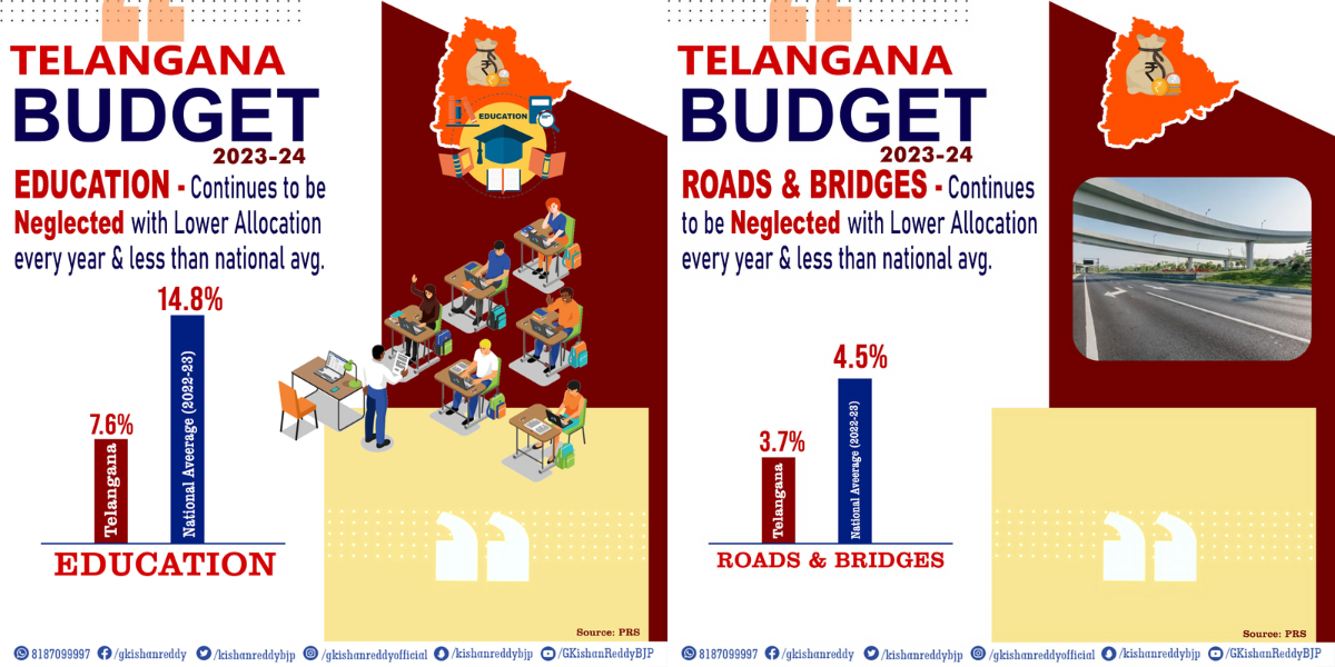 Union minister Kishan Reddy highlighted the lower budgetary allocations by the BRS government in major social sectors via a Twitter thread. (Twitter)