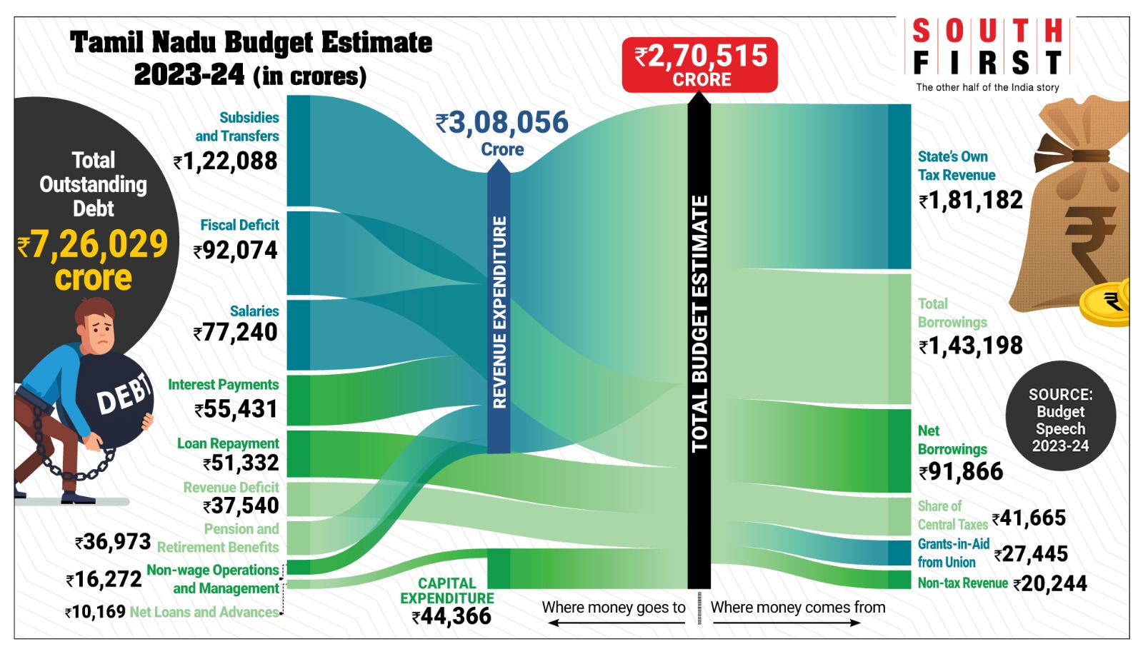 Tamil Nadu Budget 2023-24 Tamil Nadu Budget 2023-24
