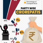 Party wise Telangana's millionaire MLAs