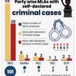 Seventy-two of the total have declared they are named in criminal cases.