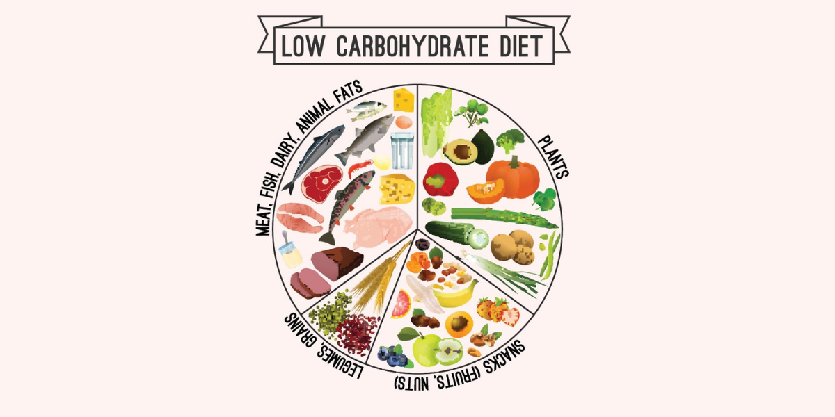 Low-carb diet. (Breathe Well-Being)